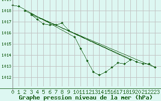 Courbe de la pression atmosphrique pour Cevio (Sw)