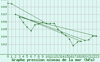 Courbe de la pression atmosphrique pour Saint-Martial - Condas (07)