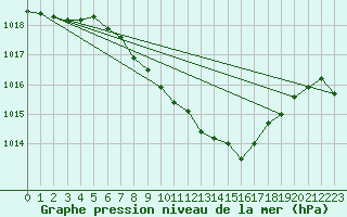 Courbe de la pression atmosphrique pour Wolfsegg