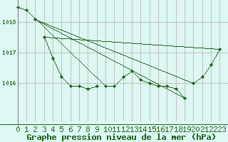 Courbe de la pression atmosphrique pour Nostang (56)