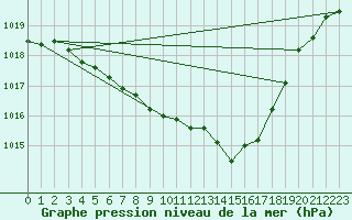 Courbe de la pression atmosphrique pour Muenchen-Stadt