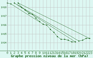 Courbe de la pression atmosphrique pour Reykjavik
