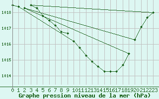 Courbe de la pression atmosphrique pour Coburg