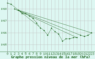 Courbe de la pression atmosphrique pour Reipa