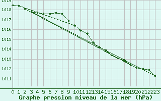 Courbe de la pression atmosphrique pour Vinjeora Ii