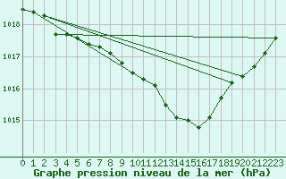 Courbe de la pression atmosphrique pour Michelstadt-Vielbrunn