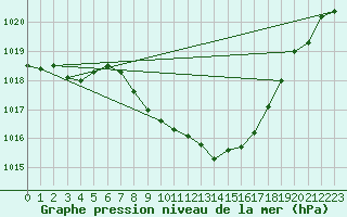 Courbe de la pression atmosphrique pour Locarno-Magadino