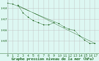 Courbe de la pression atmosphrique pour Lobbes (Be)