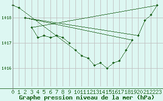 Courbe de la pression atmosphrique pour Middle Wallop