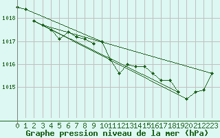 Courbe de la pression atmosphrique pour Bziers Cap d