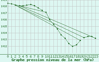 Courbe de la pression atmosphrique pour Fahy (Sw)