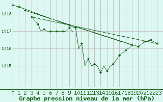 Courbe de la pression atmosphrique pour Srmellk International Airport