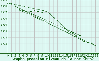 Courbe de la pression atmosphrique pour Brion (38)