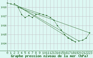 Courbe de la pression atmosphrique pour Als (30)