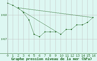 Courbe de la pression atmosphrique pour Dolembreux (Be)