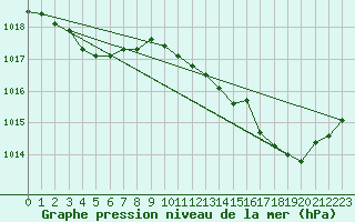 Courbe de la pression atmosphrique pour Vias (34)