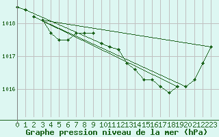 Courbe de la pression atmosphrique pour Pertuis - Le Farigoulier (84)