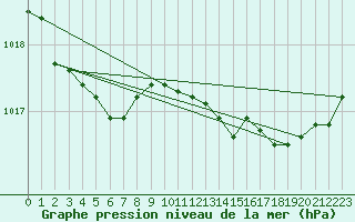 Courbe de la pression atmosphrique pour Ancey (21)