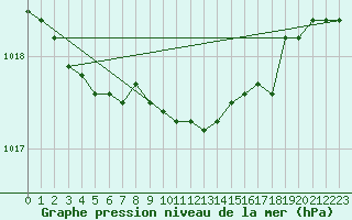 Courbe de la pression atmosphrique pour Ustka