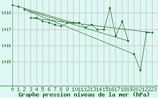 Courbe de la pression atmosphrique pour Vias (34)