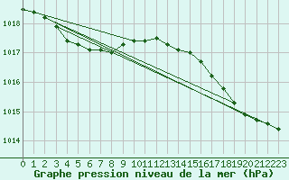 Courbe de la pression atmosphrique pour Plouguerneau (29)