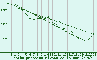 Courbe de la pression atmosphrique pour Quimper (29)