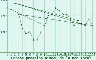Courbe de la pression atmosphrique pour Bziers-Centre (34)