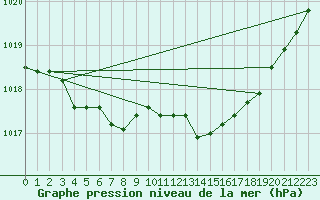 Courbe de la pression atmosphrique pour L