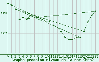 Courbe de la pression atmosphrique pour Pershore