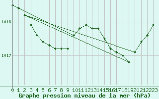 Courbe de la pression atmosphrique pour Leign-les-Bois (86)