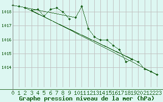 Courbe de la pression atmosphrique pour Plymouth (UK)