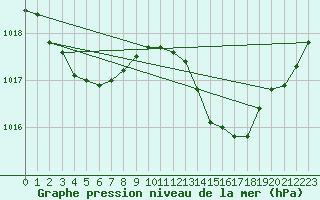 Courbe de la pression atmosphrique pour Saint-Paul-des-Landes (15)