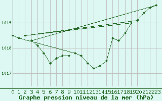 Courbe de la pression atmosphrique pour Miribel-les-Echelles (38)