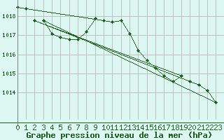 Courbe de la pression atmosphrique pour Herbault (41)