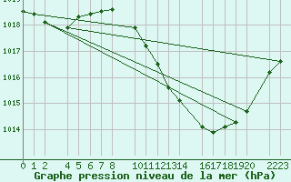 Courbe de la pression atmosphrique pour Ecija