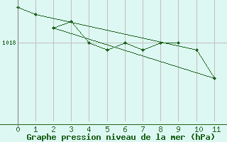 Courbe de la pression atmosphrique pour Pau (64)