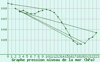 Courbe de la pression atmosphrique pour Cerisiers (89)