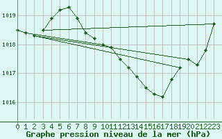 Courbe de la pression atmosphrique pour Aigle (Sw)