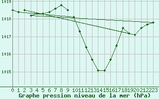 Courbe de la pression atmosphrique pour Berne Liebefeld (Sw)