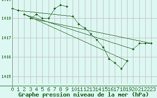 Courbe de la pression atmosphrique pour Giswil