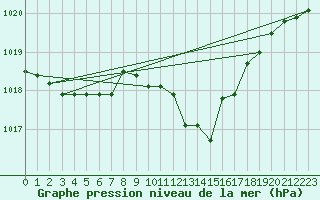 Courbe de la pression atmosphrique pour Grosseto