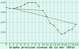 Courbe de la pression atmosphrique pour Rheinstetten