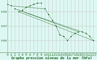 Courbe de la pression atmosphrique pour Mistelbach