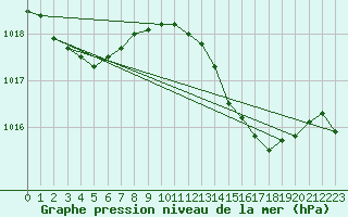 Courbe de la pression atmosphrique pour Gibraltar (UK)