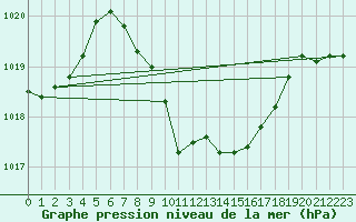 Courbe de la pression atmosphrique pour Leibstadt