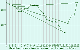 Courbe de la pression atmosphrique pour Nmes - Courbessac (30)