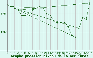 Courbe de la pression atmosphrique pour Nmes - Garons (30)