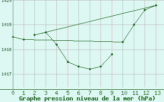 Courbe de la pression atmosphrique pour Nobeoka