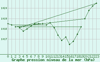 Courbe de la pression atmosphrique pour Crest (26)