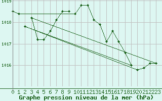 Courbe de la pression atmosphrique pour Leucate (11)